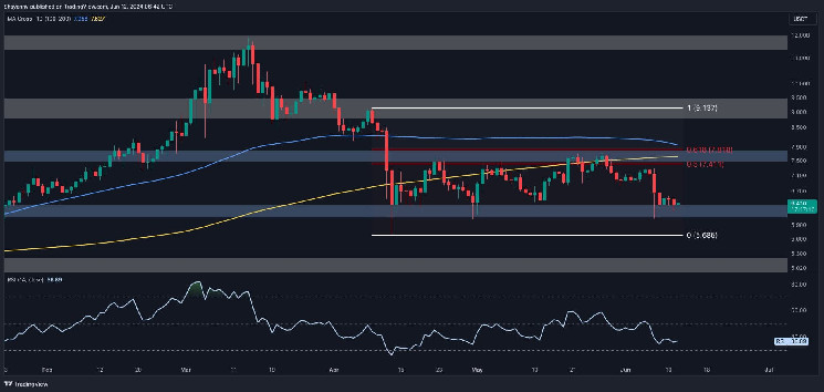 This Important Polkadot Metric Drops Along the Price, What Does it Mean? (DOT Price Analysis)