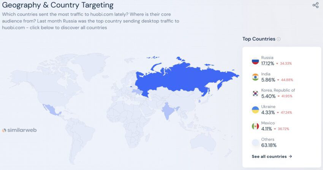 Биржа Huobi на грани краха, и держится пока еще за счет России
