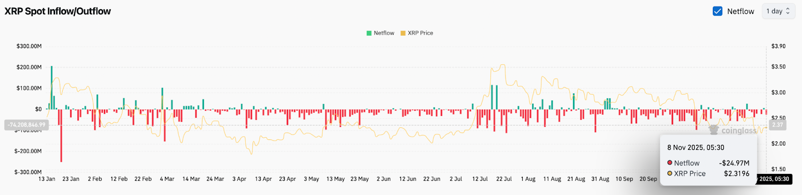 Прогноз цены XRP: отклонение линии тренда ограничивает потенциал роста, в то время как медведи нацелены на $2,20