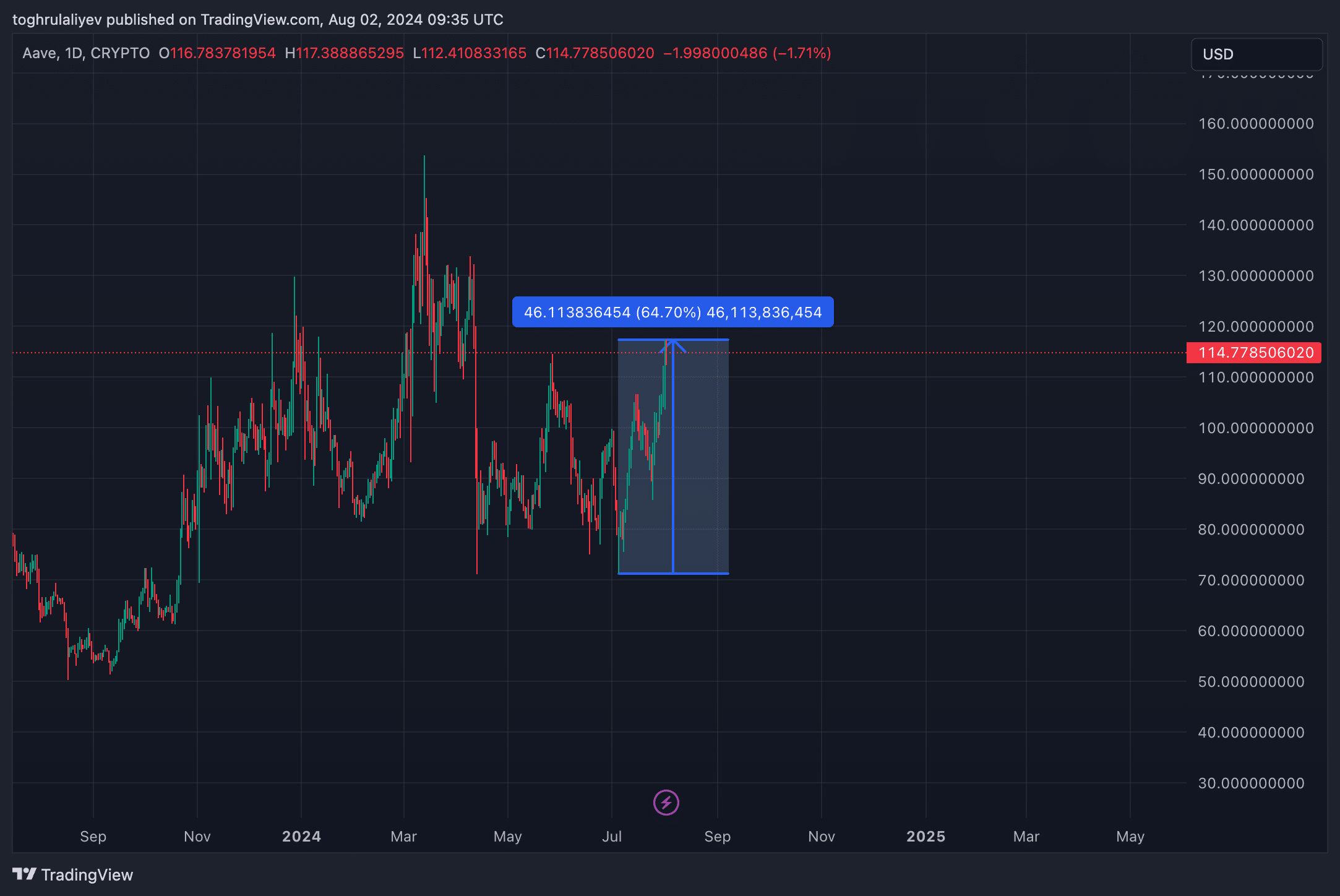 Chart of the week: Is Aave on the brink of a breakout or pullback? - 1