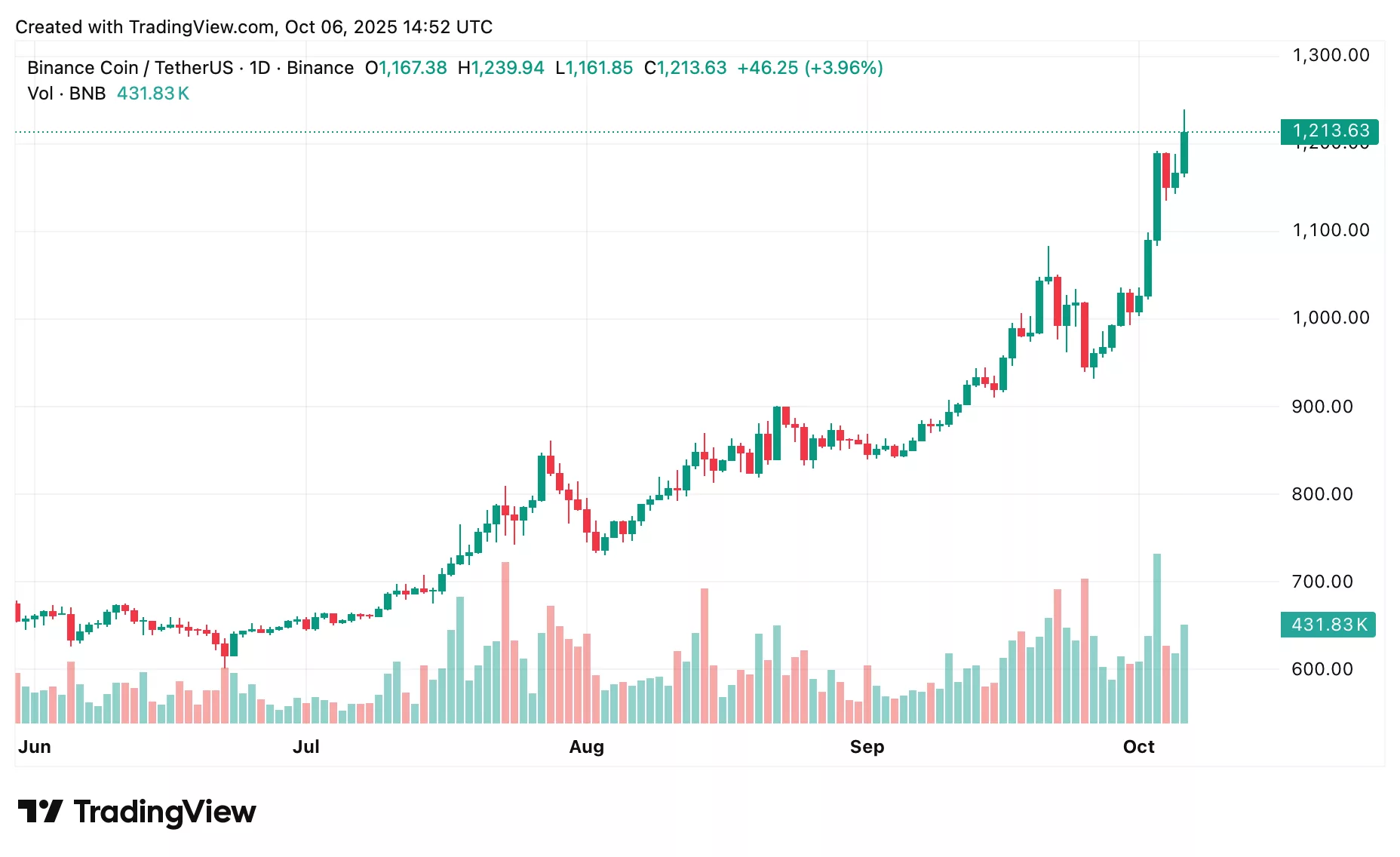 BNB price prediction: Can Binance Coin break its new $1,237 ATH soon? - 1