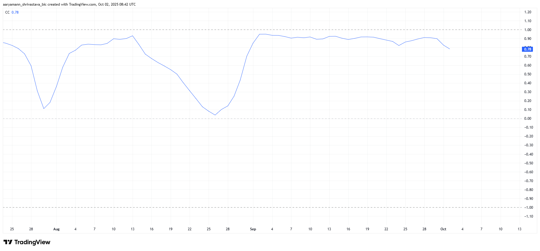 Cardano Correlation With Bitcoin