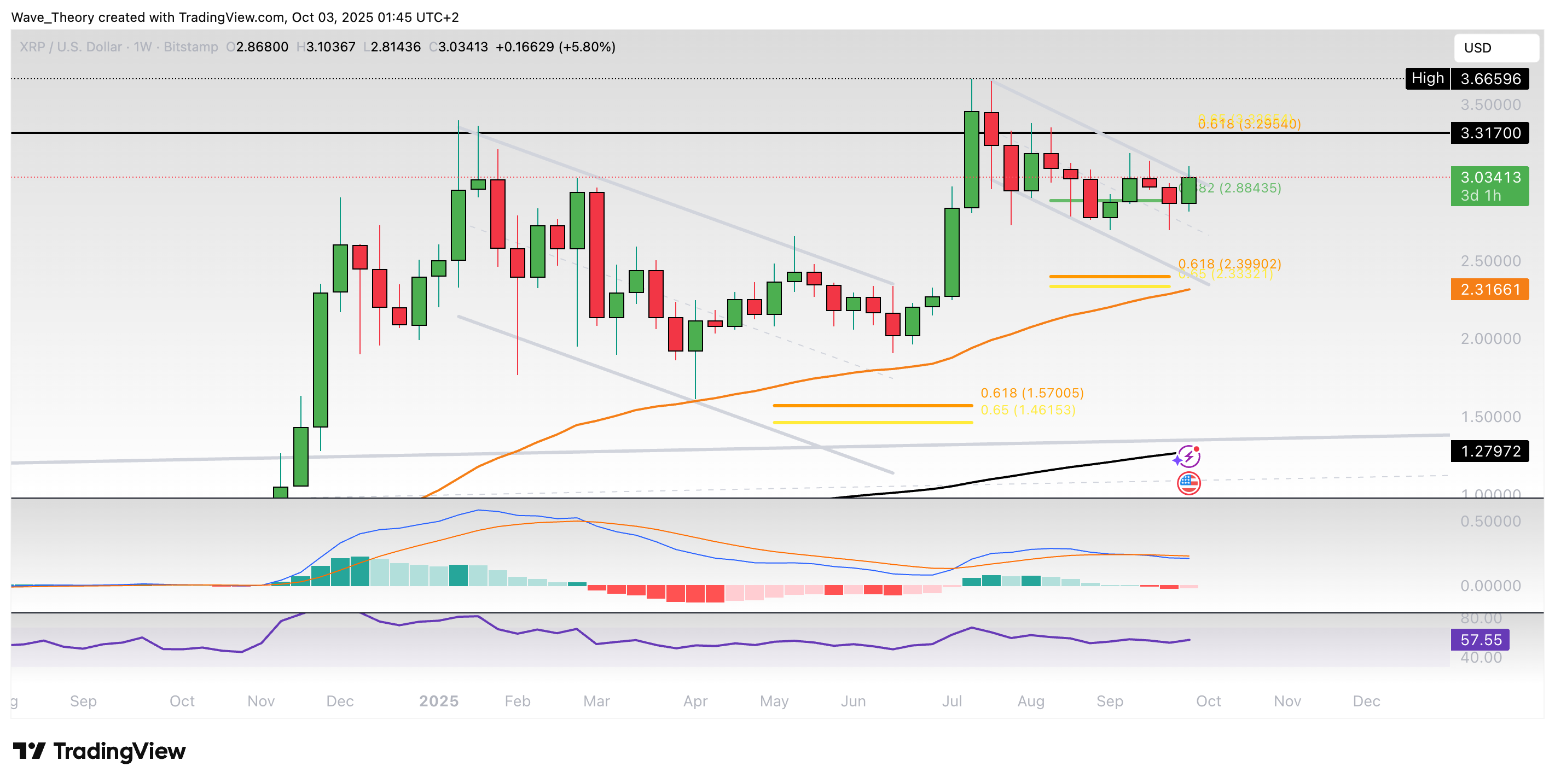 XRP/USD Chart Analyse BeInCrypto
