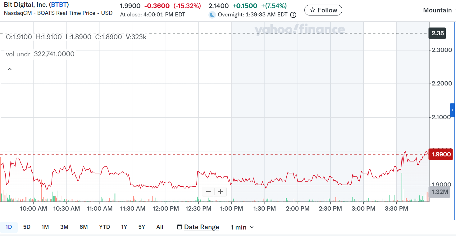 Shifting from Bitcoin to Ethereum, Bit Digital's stock dropped by 15%