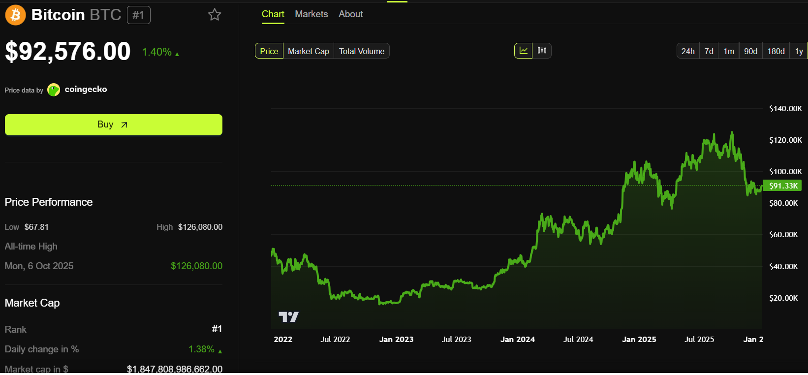Динамика цен на биткоин (BTC).
