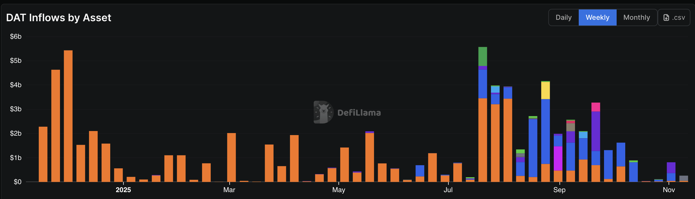 Weekly DAT Inflows