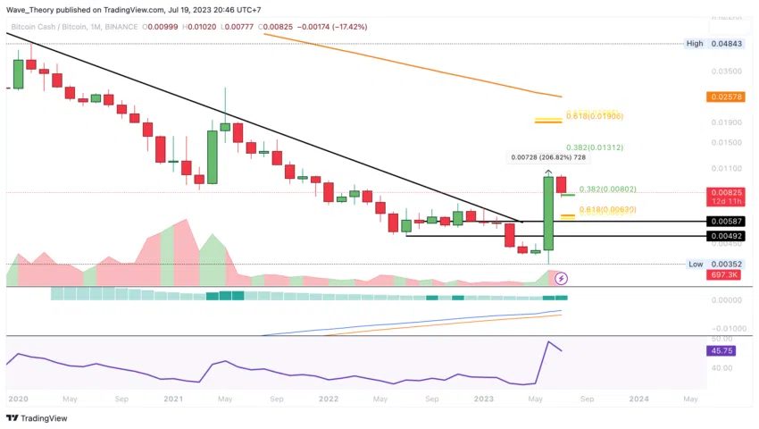 BCH Chart Analyse BeInCrypto