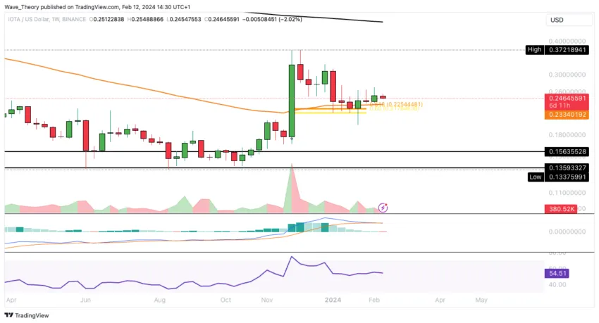 IOTA/USD CHART ANALYSE BEINCRYPTO