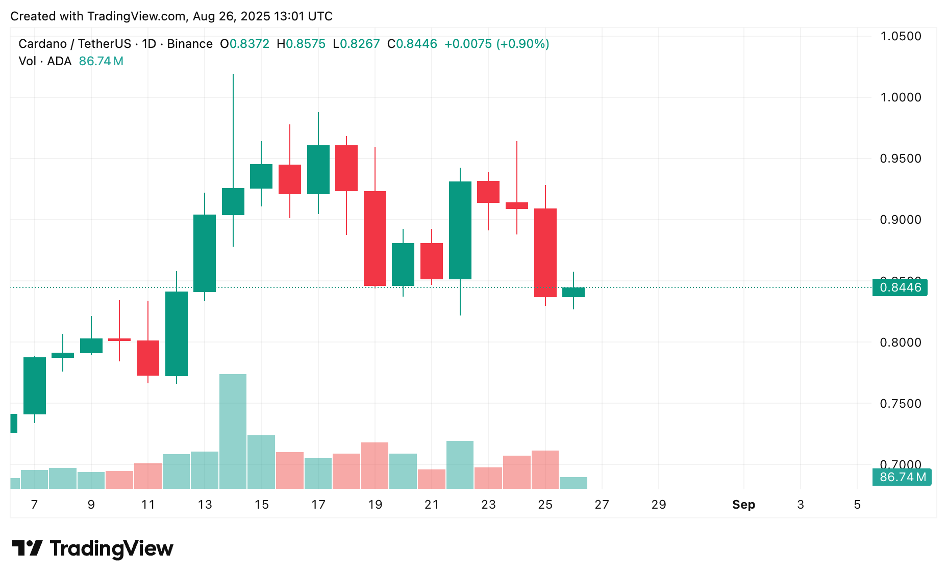 Cardano price prediction: Will ADA hold $0.84 or slide toward $0.73? - 1