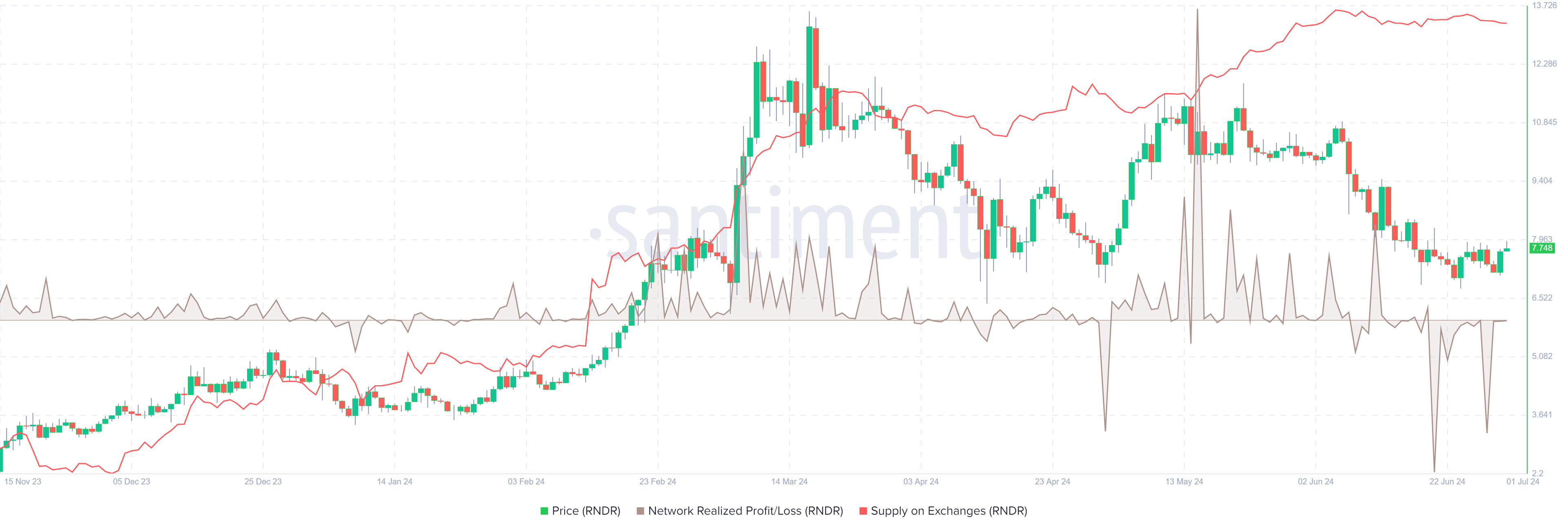 RNDR Network Realized Profit/Loss and Supply on Exchanges chart