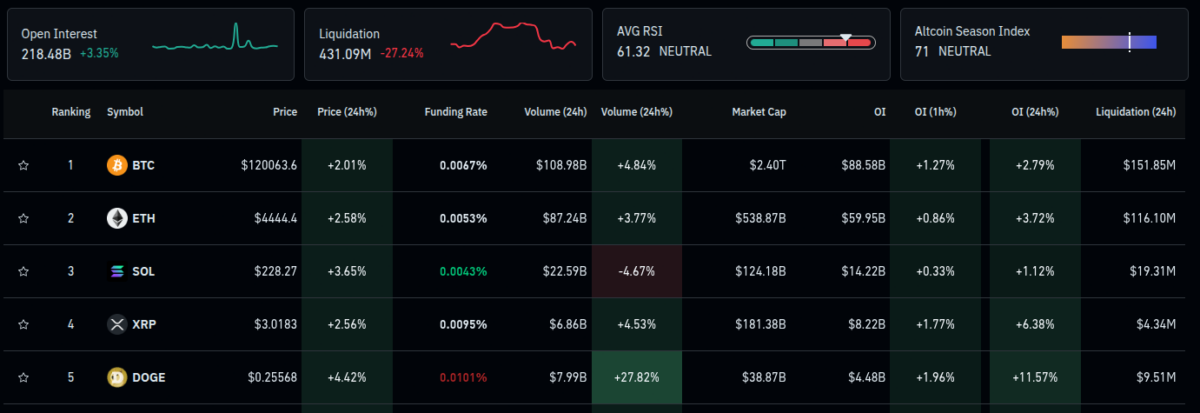 Crypto derivatives market data and open interest as of October 2, 2025 | Source: CoinGlass
