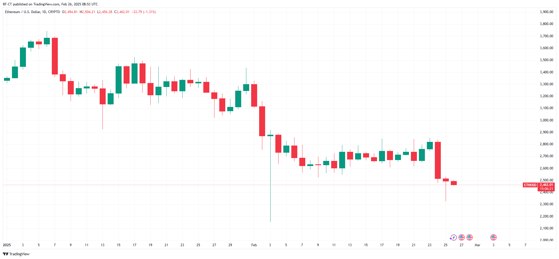 By TradingView - ETHUSD_2025-02-26 (YTD)