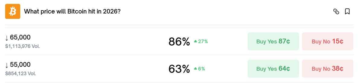Polymarket Prediction Of Bitcoin Crash. 
