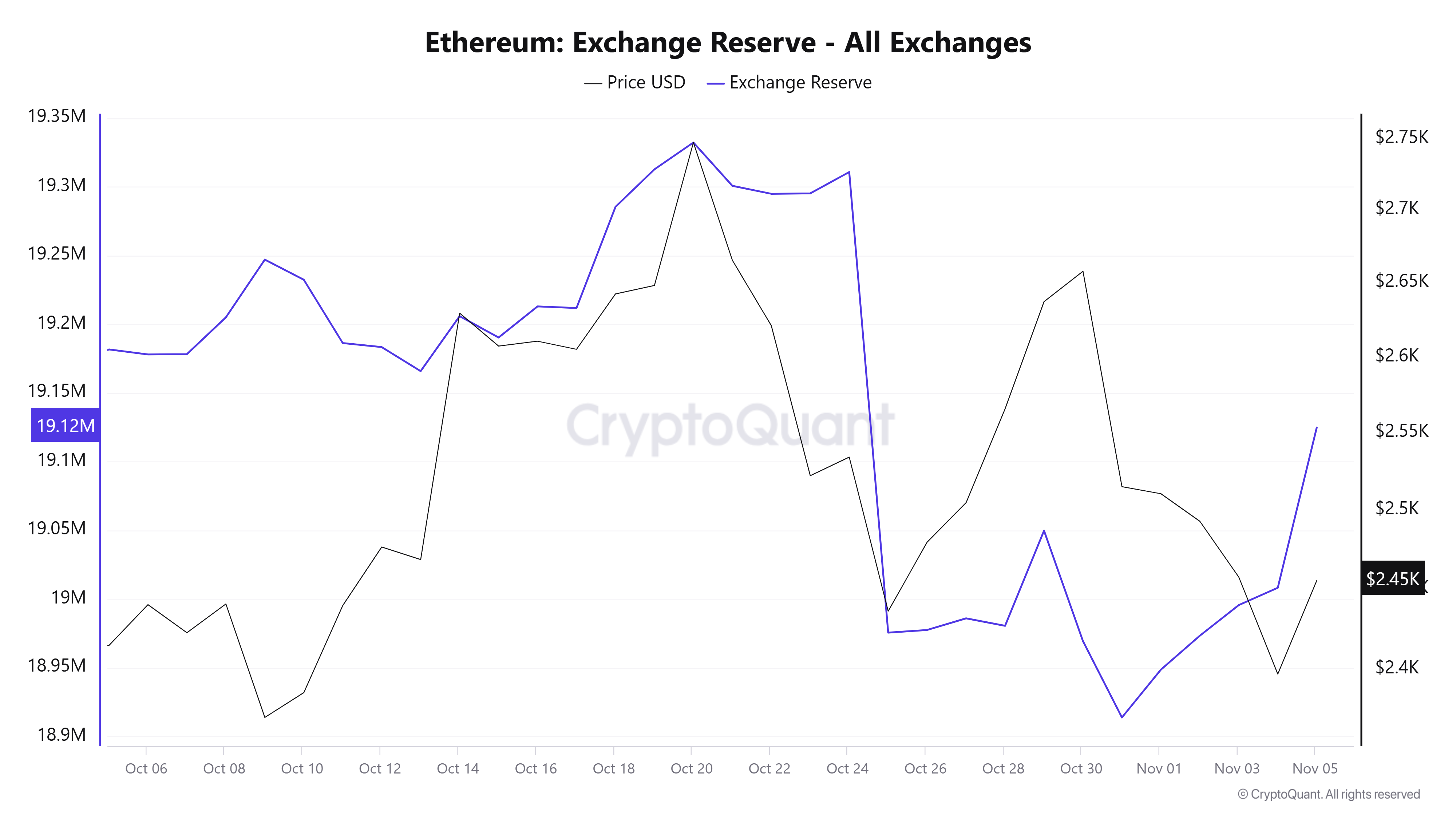 Reserva de Ethereum en los intercambios