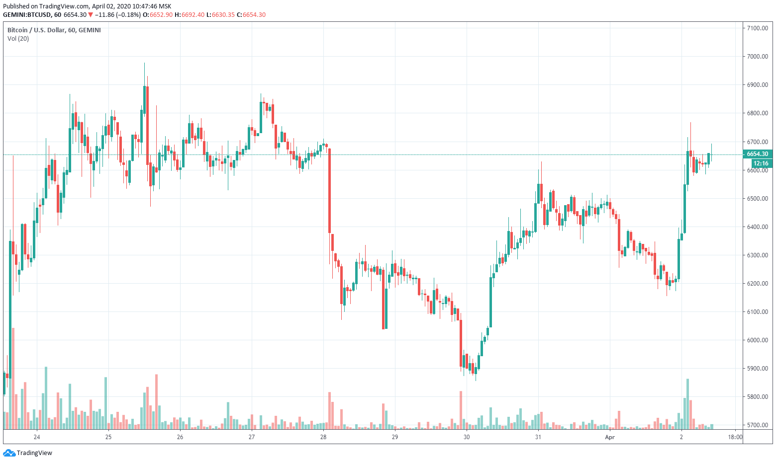 Биткоин растет