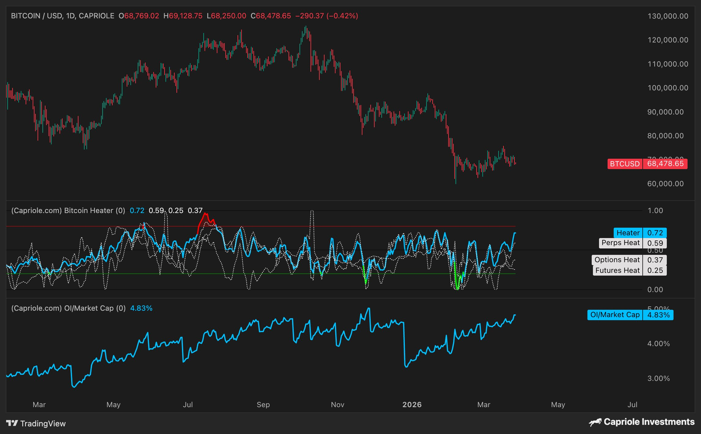 индикаторы намекают на падение биткоина