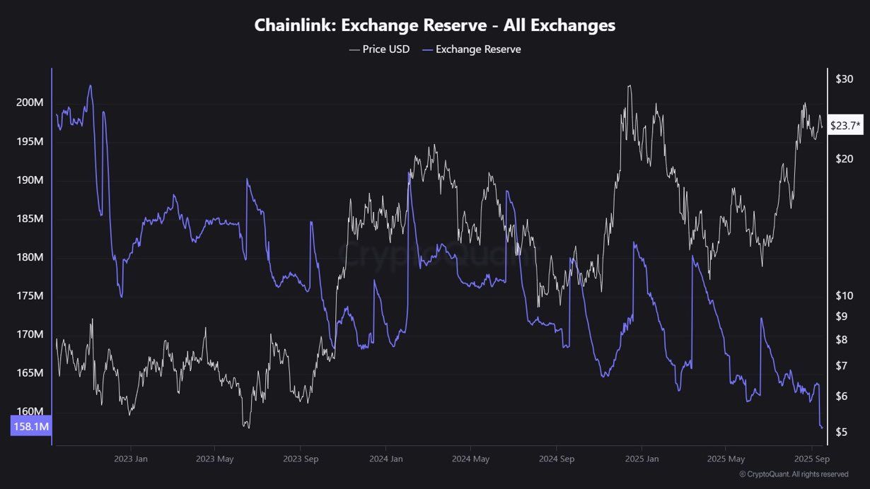 LINK exchange reserve. Source: CryptoQuant/Quiten