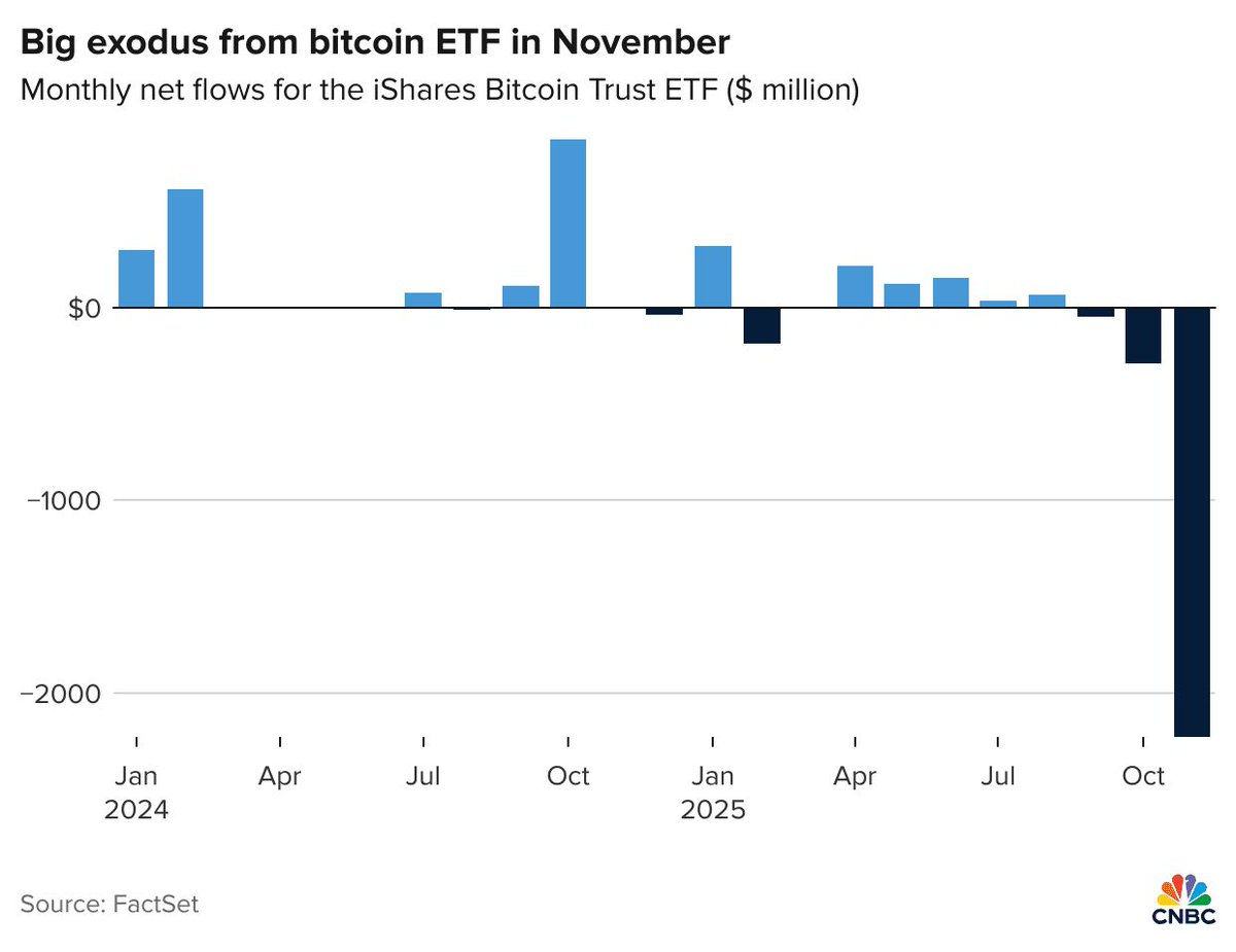 В ноябре биткоин-ETF BlackRock потерял в общей сложности $2,2 млрд В ноябре биткоин-ETF BlackRock потерял в общей сложности $2,2 млрд