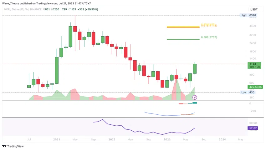 Maker Preis Chart von Tradingview