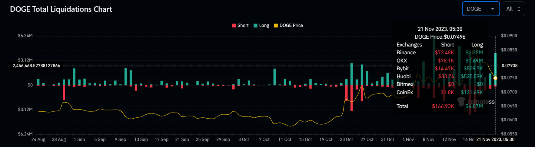 Pedagang DOGE yang bertaruh pada pemulihan kehilangan $4 juta dalam likuidasi jangka panjang karena harga Dogecoin anjlok 14%