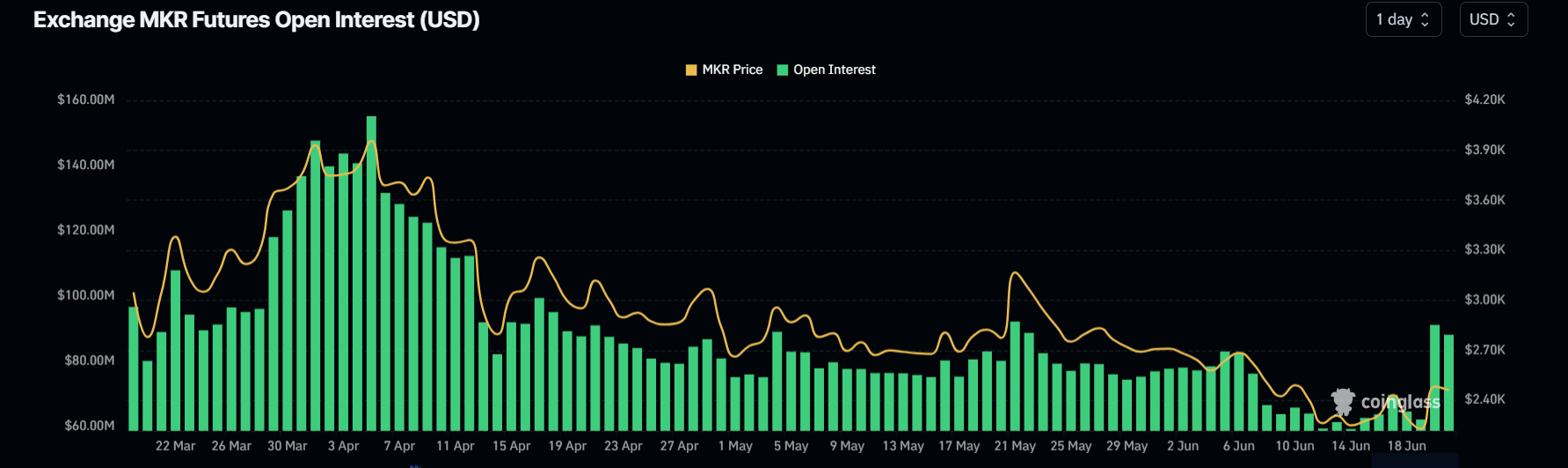 MKR Open Interest chart