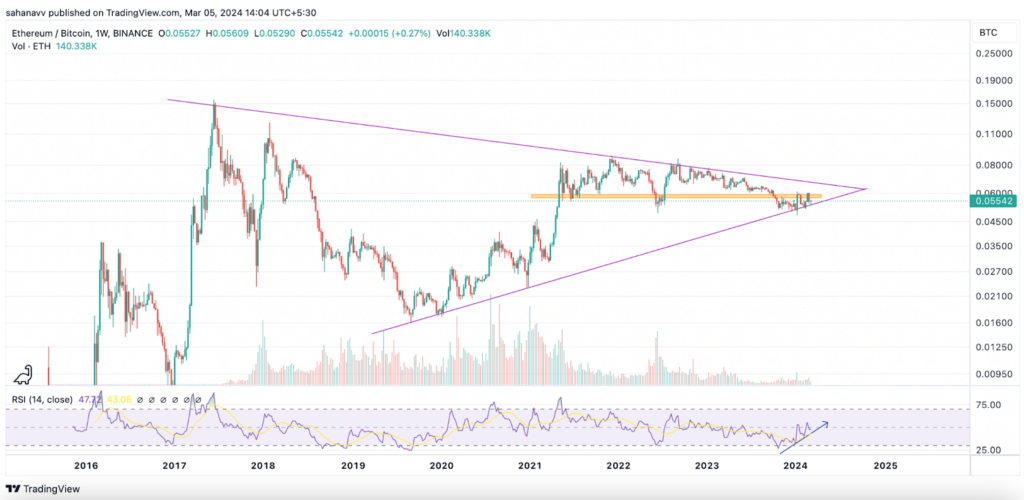 Ethereum Tertinggal Dibalik Bitcoin: Kapan ETH Akan Mencapai $5.000?