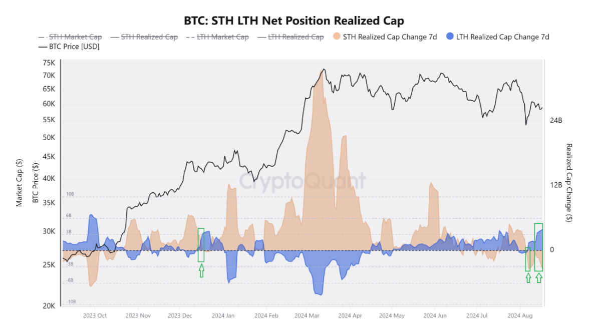 Bitcoin STH LTH Net Position Realized Cap chart