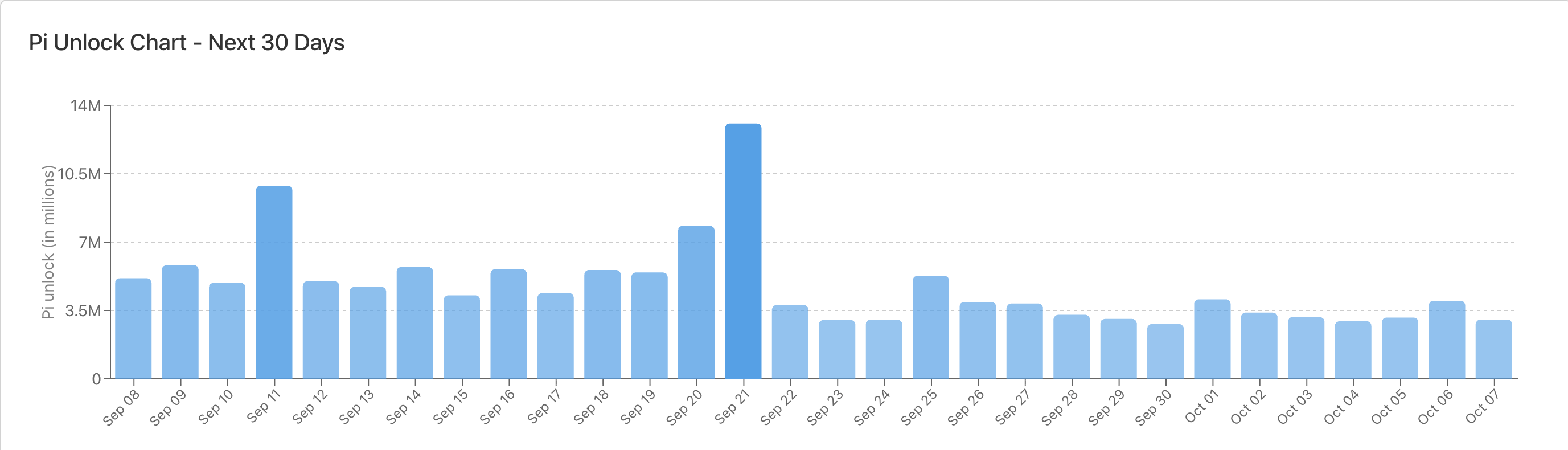 Calendario de desbloqueo de Pi Network. Fuente: PiScan