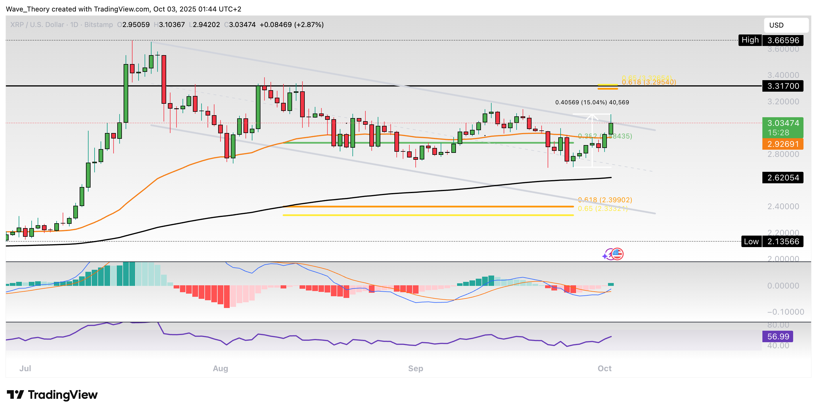 XRP/USD Chart Analyse BeInCrypto