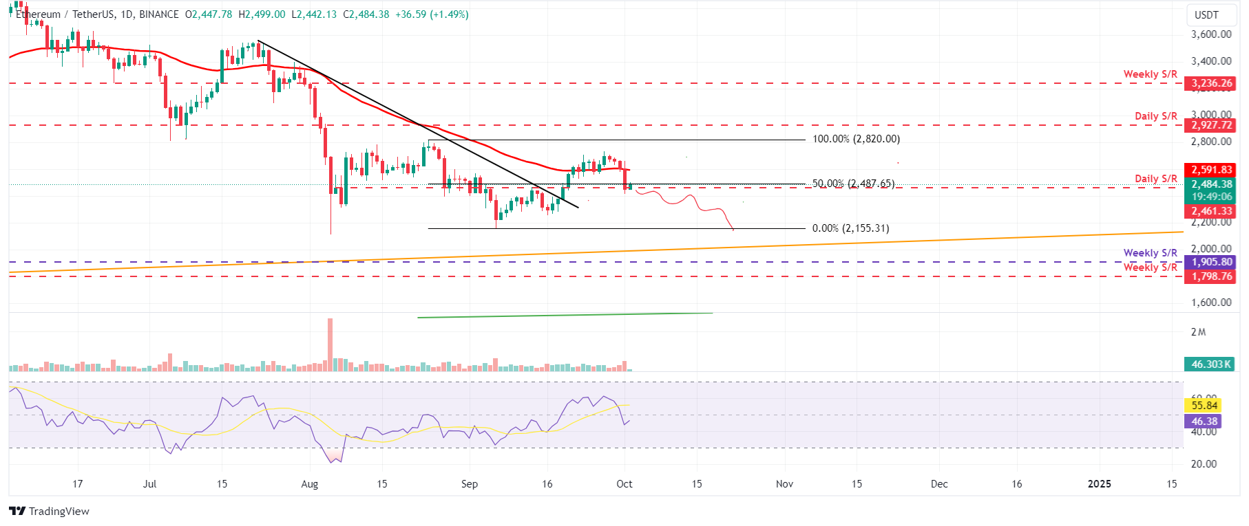 ETH/USDT daily chart