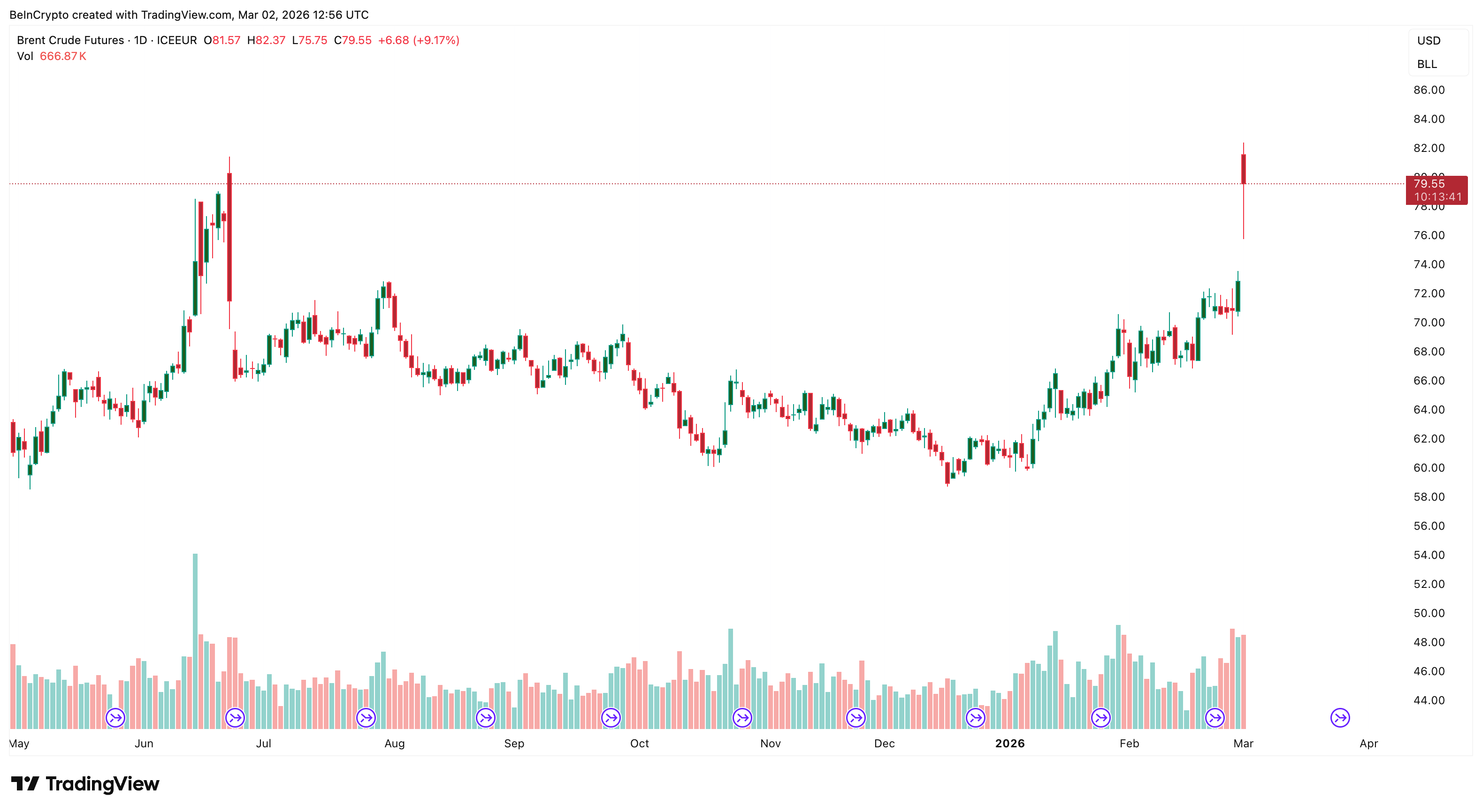 Высокий объем по фьючерсам на Brent