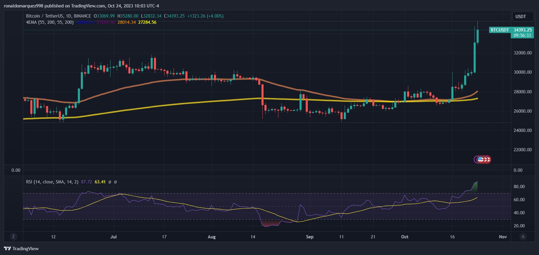 TradingView Chart