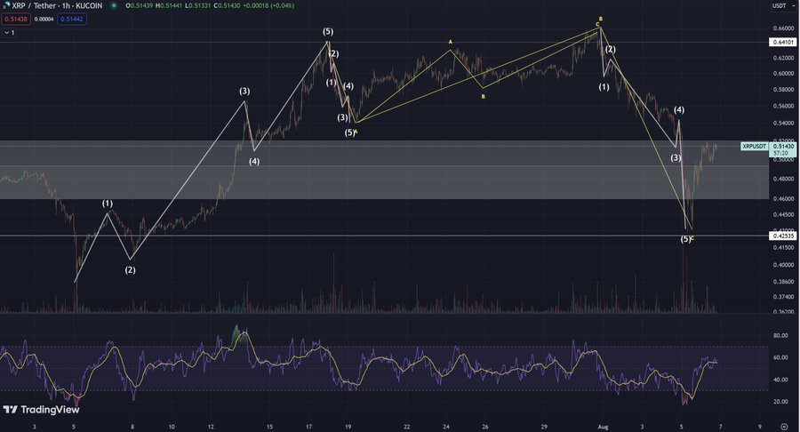XRP 1H Chart CryptoInsightUK
