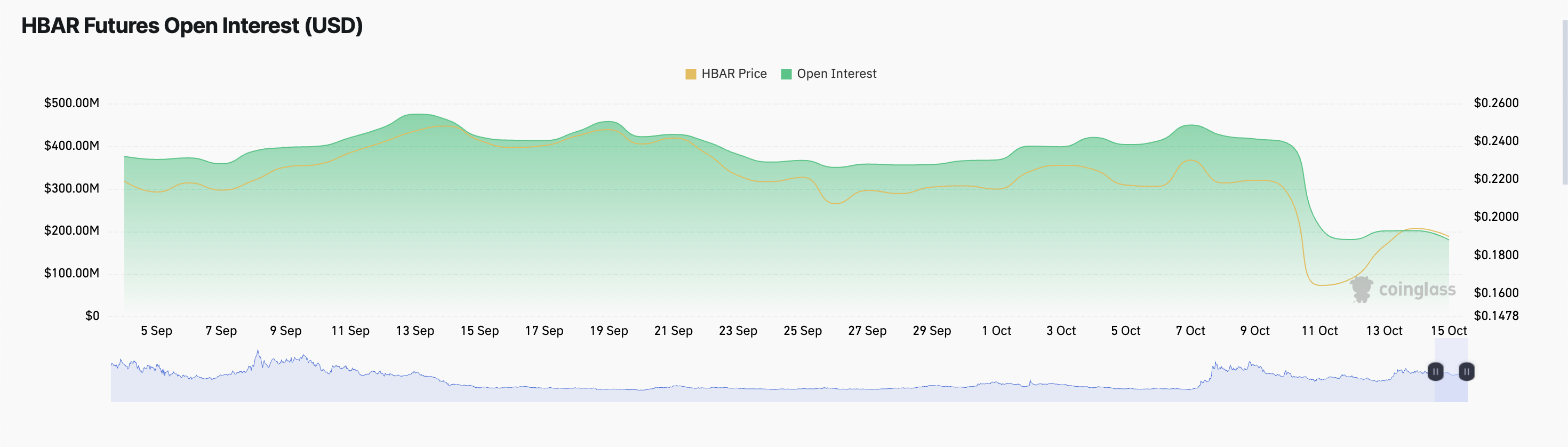 HBAR Futures Open Interest. 
