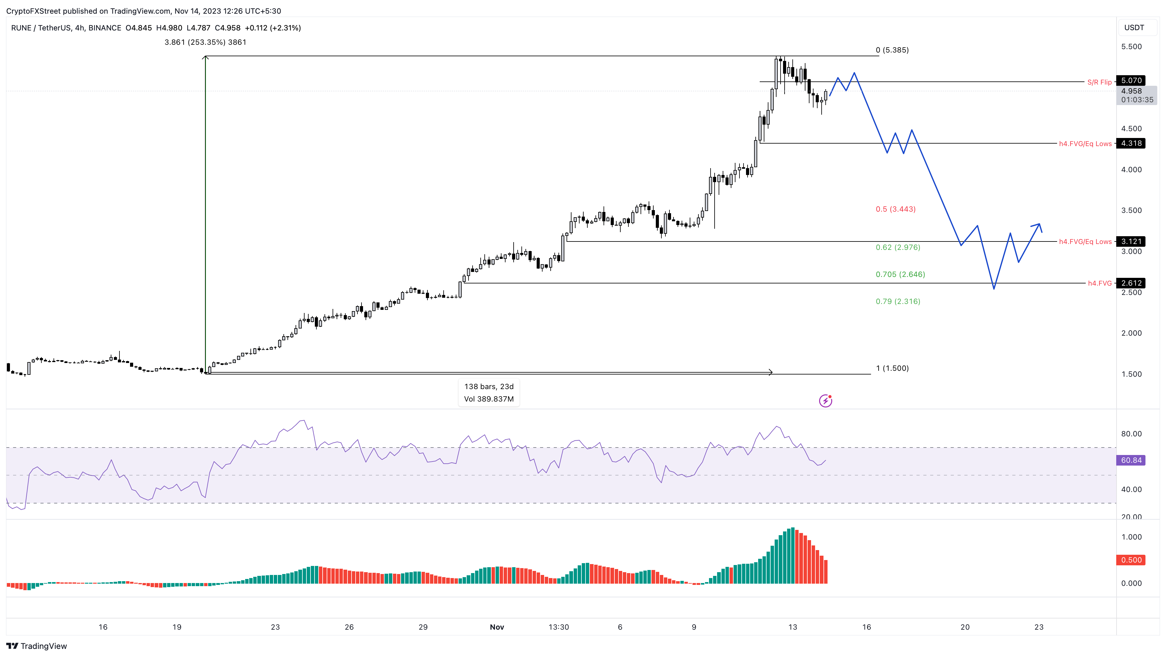 RUNE/USDT 4-hour chart