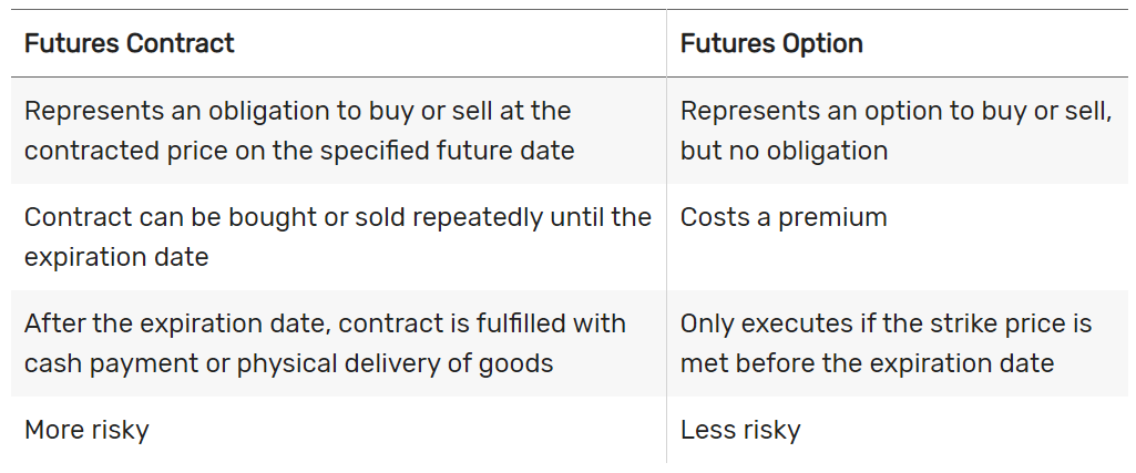 Comparison between futures contracts and options. Source: The Balance