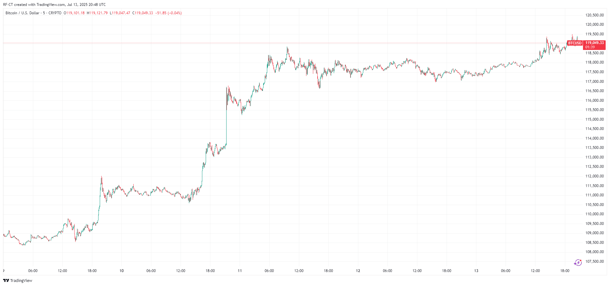 By TradingView - BTCUSD_2025-07-14 (5D)