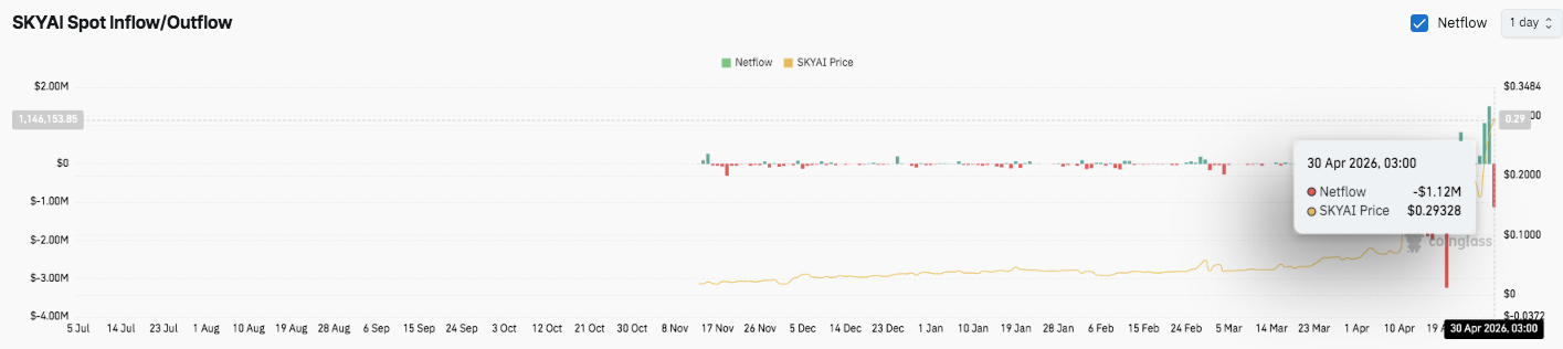 Прогноз цены SkyAI: SKYAI вырос более чем на 70%, а цена ожидает $0,35 после прорыва