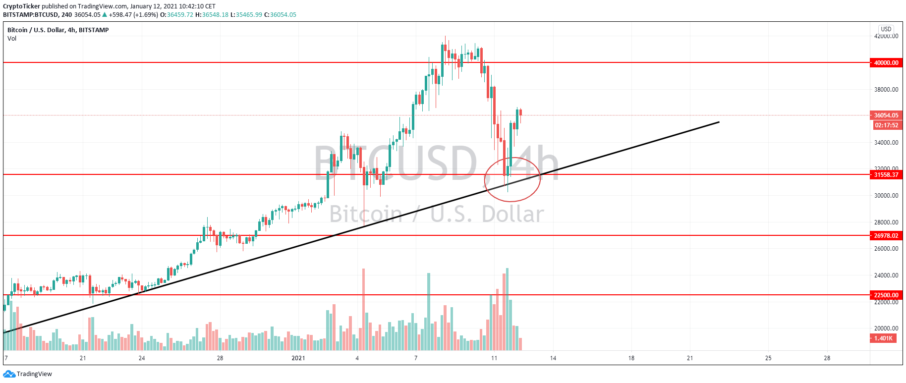 BTC/USD 4-hour chart showing a BTC retrace back to a previous predicted support area 