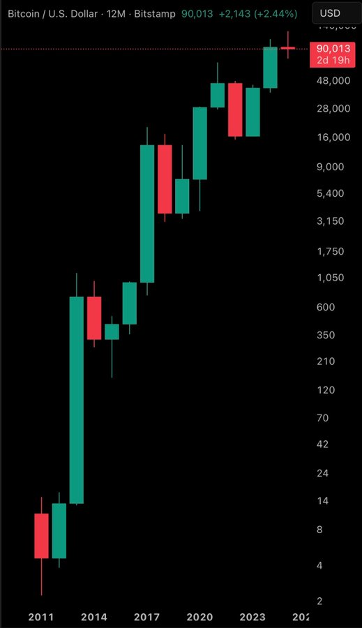 Análisis del precio de Bitcoin (BTC). Fuente: X/@LarkDavis