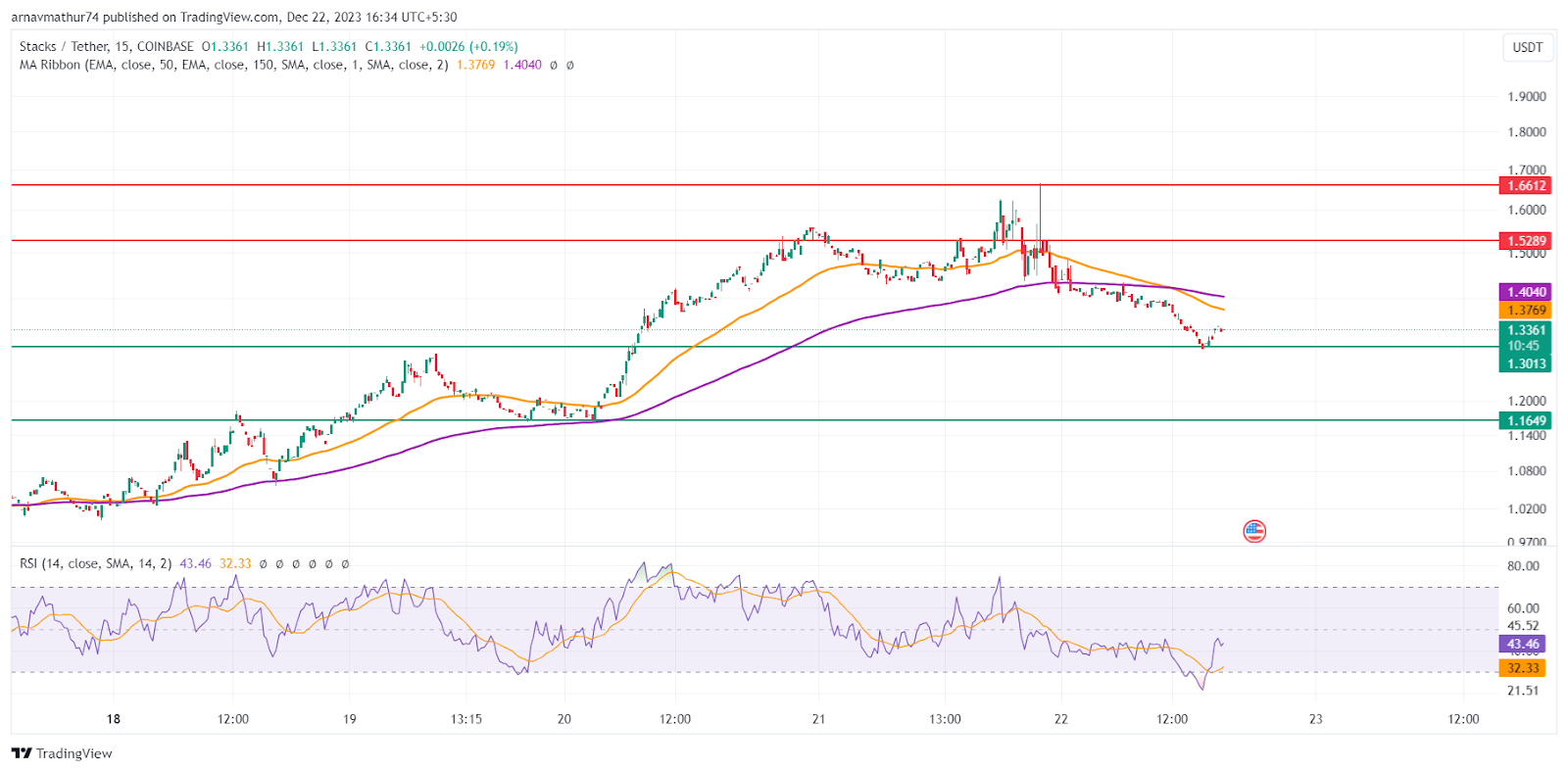 Prediksi Harga Tumpukan: Akankah STX Coin Mencapai $2 pada tahun 2024?