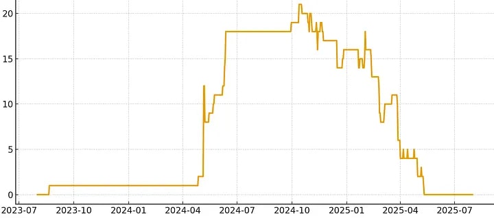 График активности заблокированных адресов