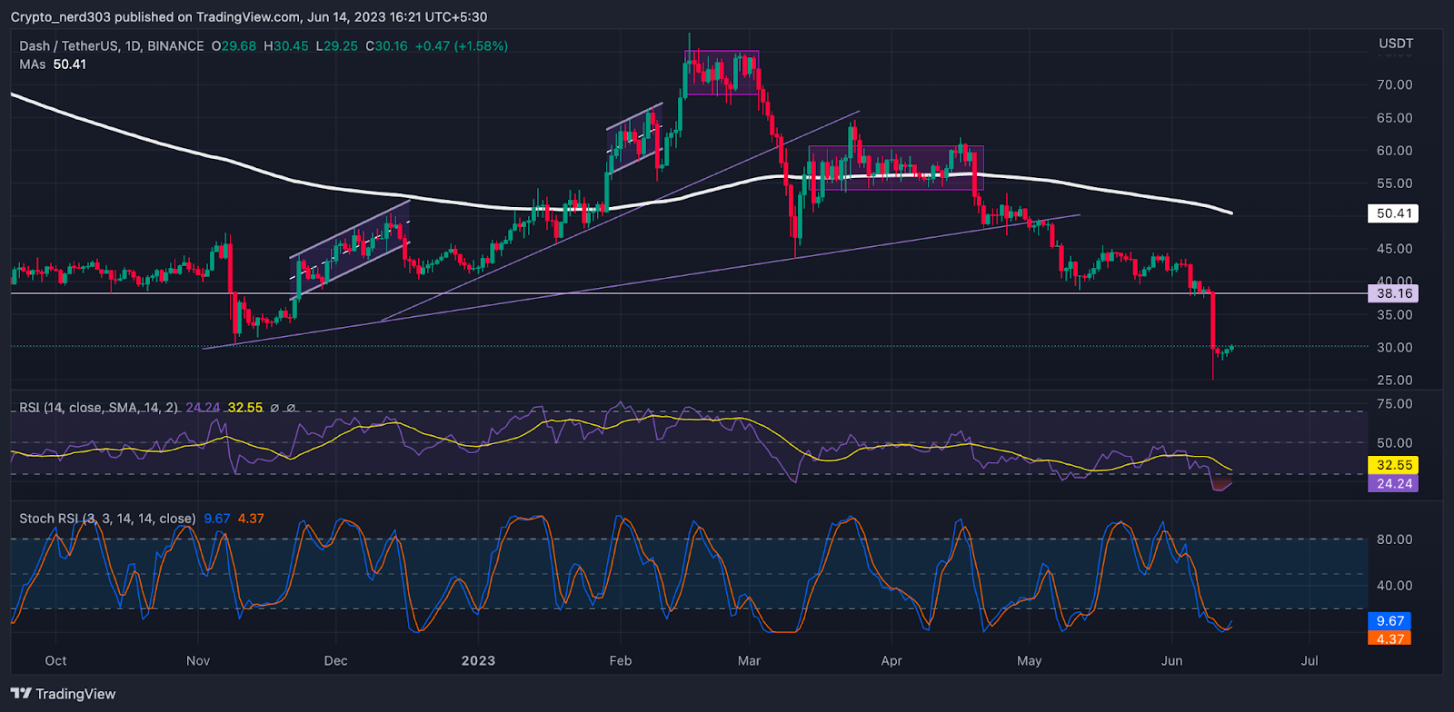 DASH Price Prediction: Red Engulfing Candle, Harbinger of a Fall