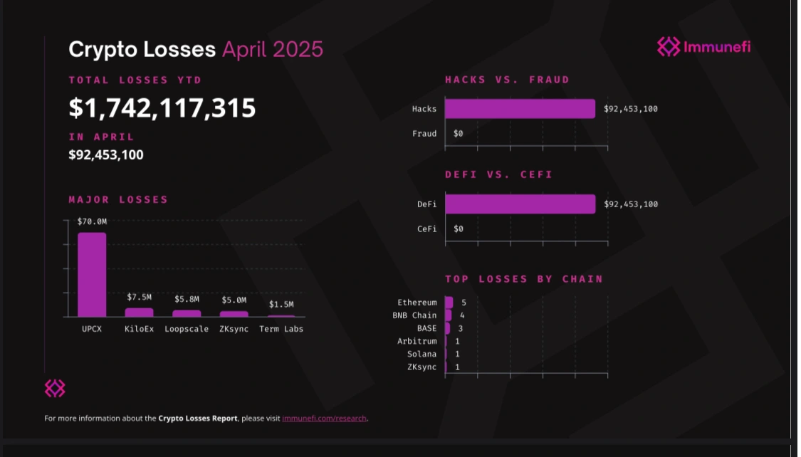 Los malos actores han llevado la friolera de $ 1.7 mil millones del mundo criptográfico hasta ahora