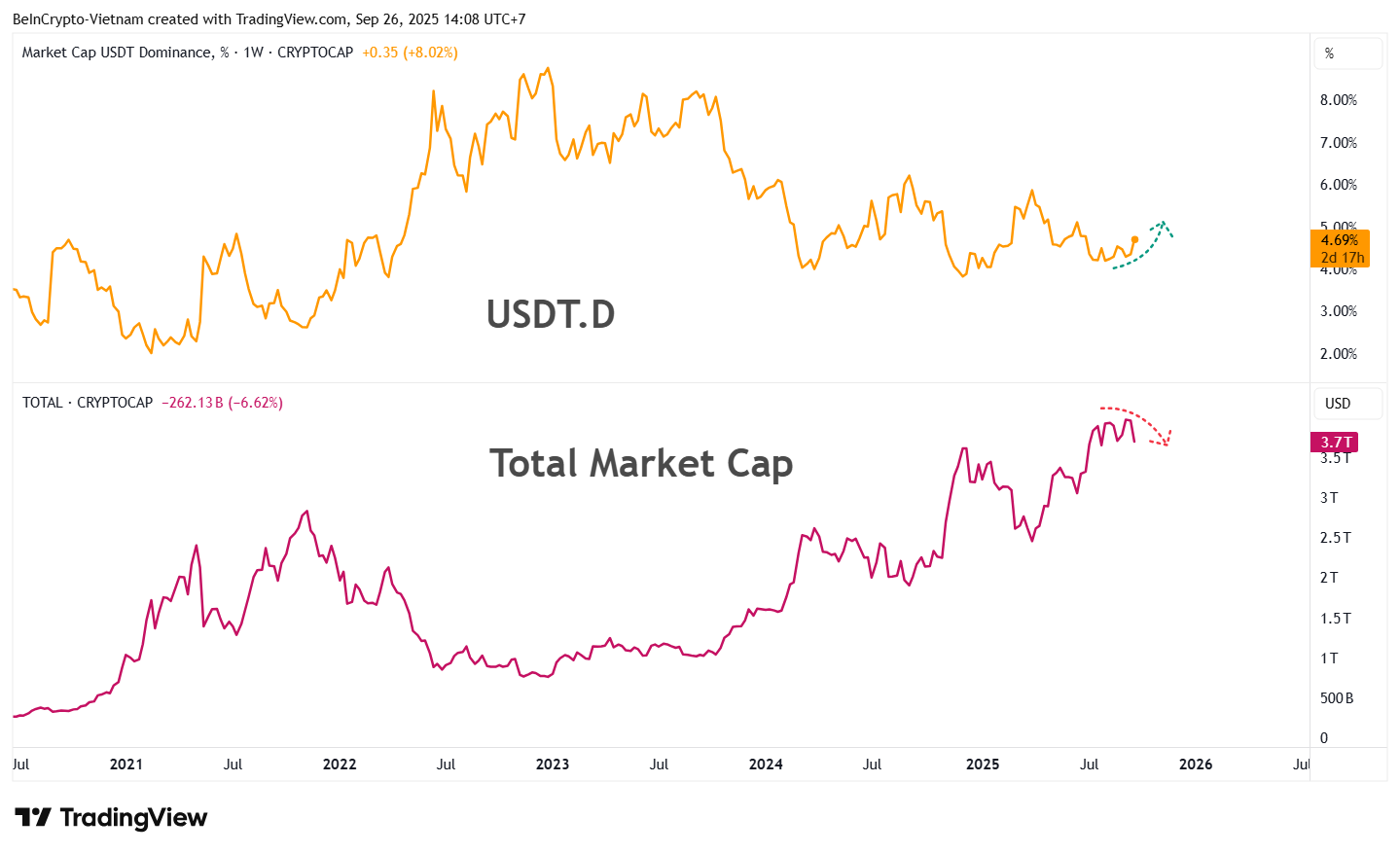 Total Market Capitalization And USDT.D. Source: TradingView
