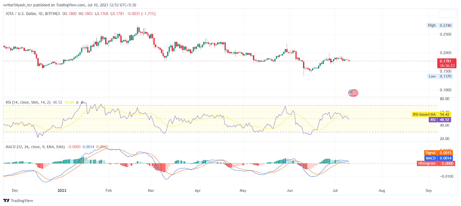 Iota Price Prediction 2023: IOT Lost 7%, Will It Slide More?