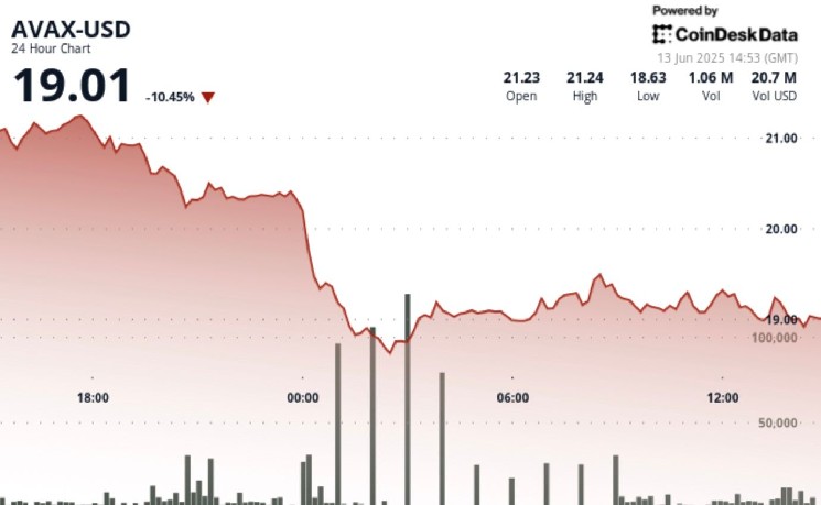 Avax погружается на 13%, когда криптоотражает при росту на напряженности на Среднем Востоке