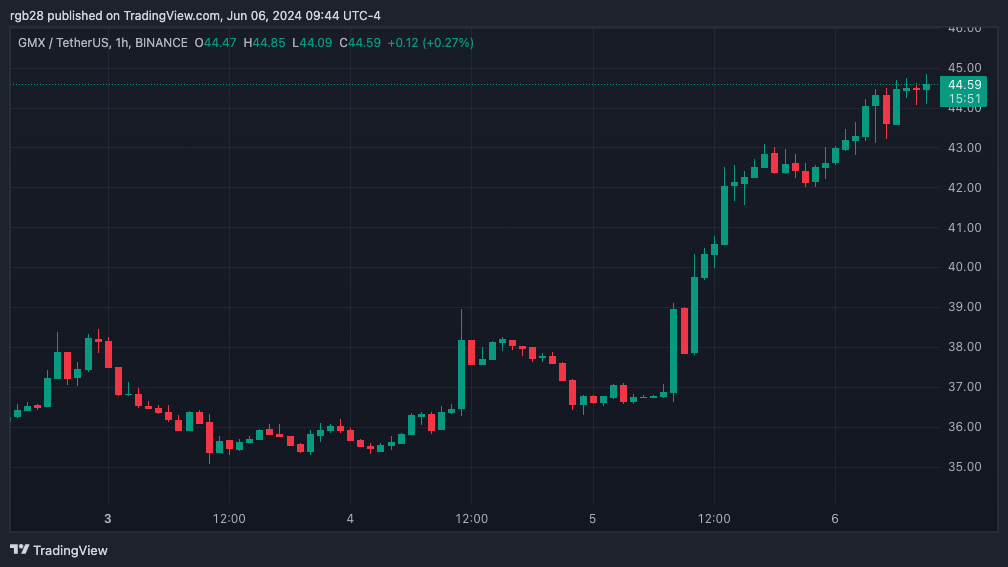 GMX Melonjak 20% Di Tengah Kegilaan Paus Kripto Apakah Kembali Dalam Mode Turbo?