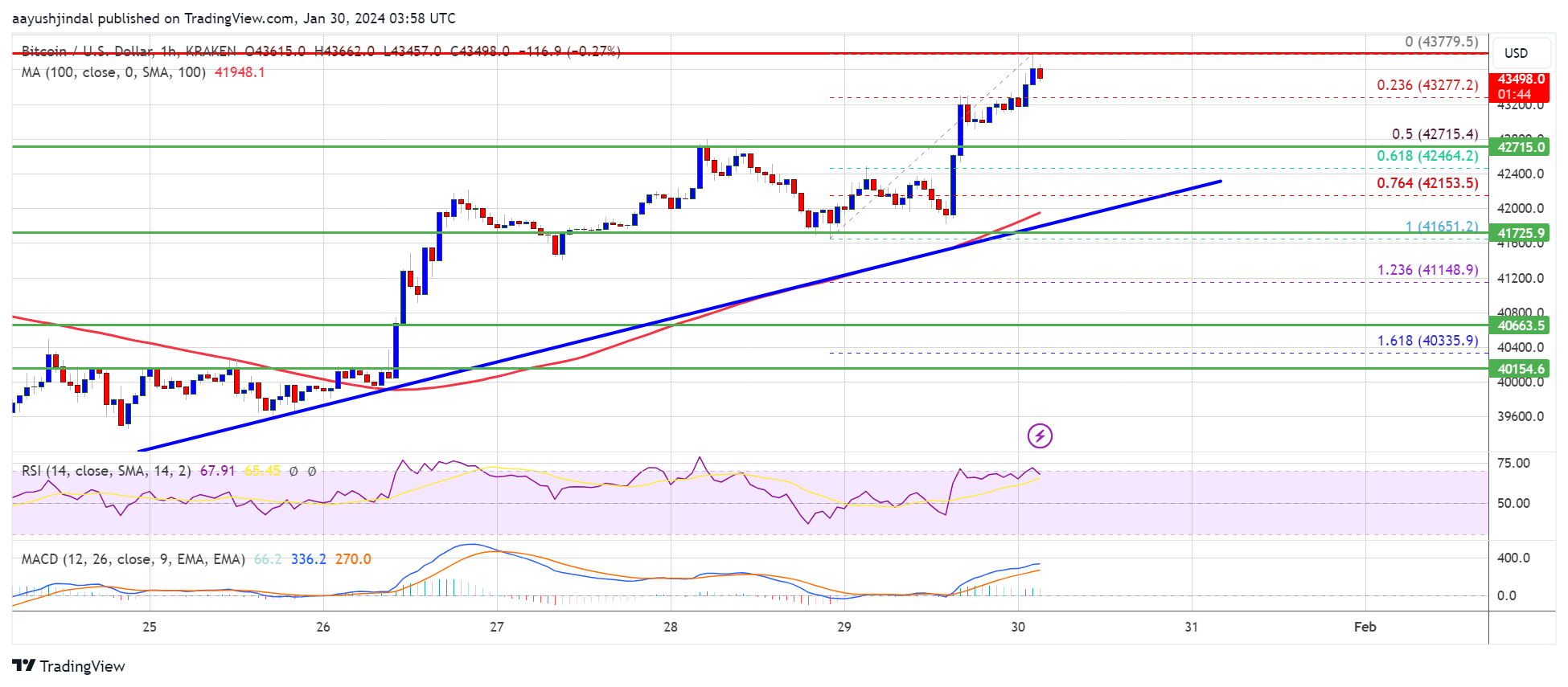 Bitcoin Price Regains Strength As The Bulls Aim For Retest of K