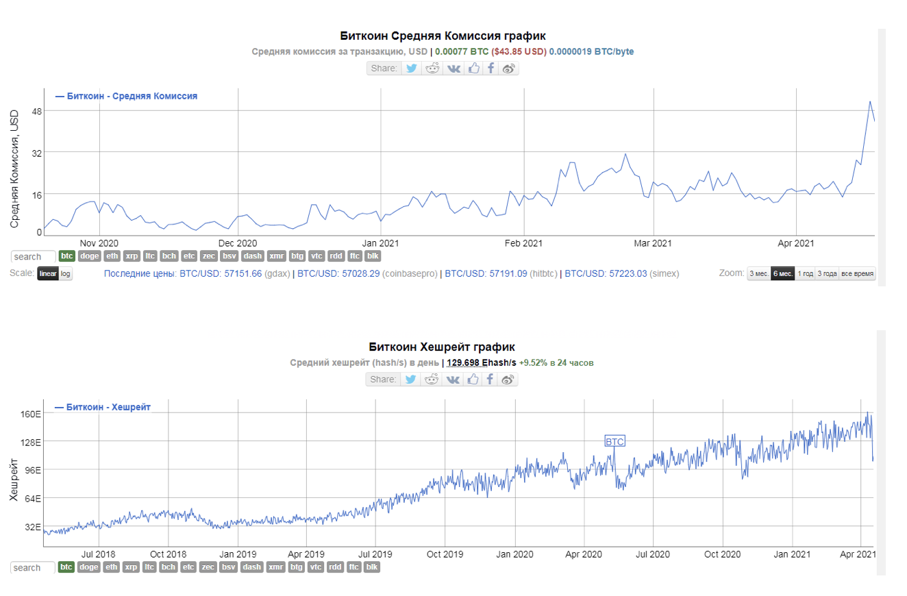 Сетевой хешрейт биткоина. Хешрейт биткоина график. Комиссия в сети Bitcoin. Графики хешрейиа в норме.